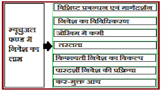 म्यूचुअल फण्ड के लाभ